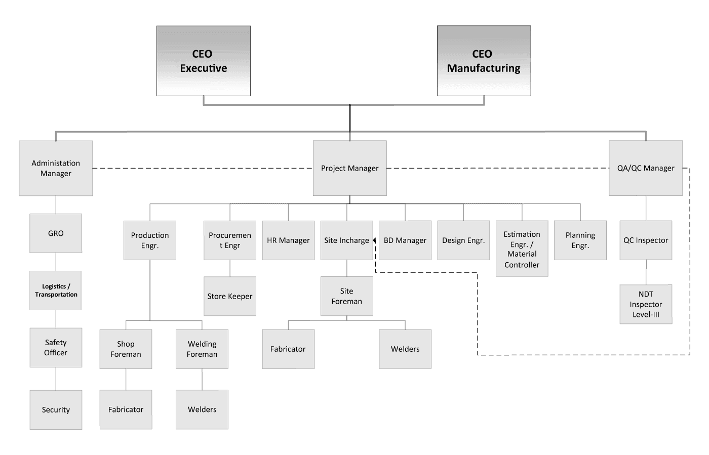 organogram api solutions