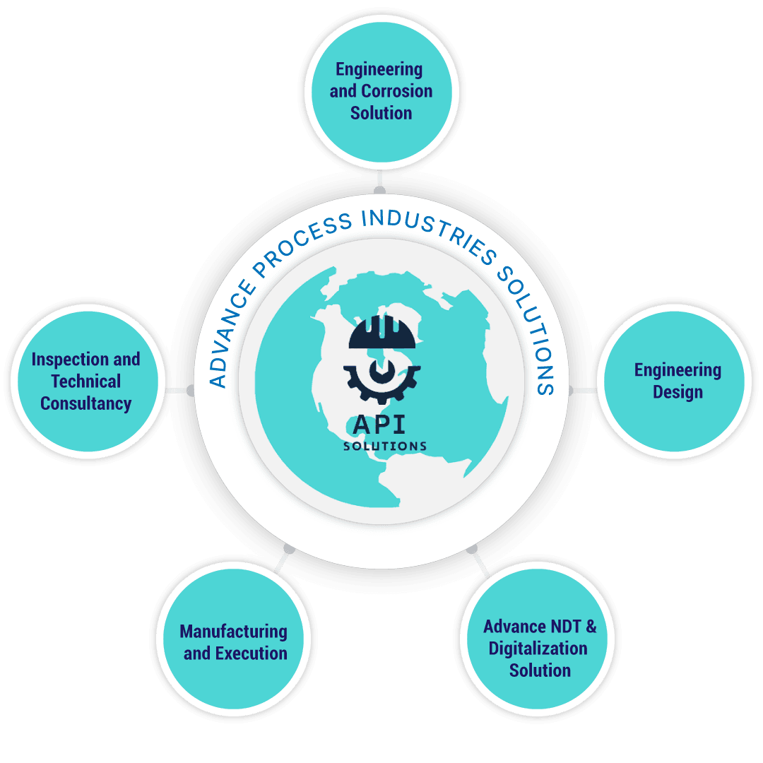 API-Solutions Process